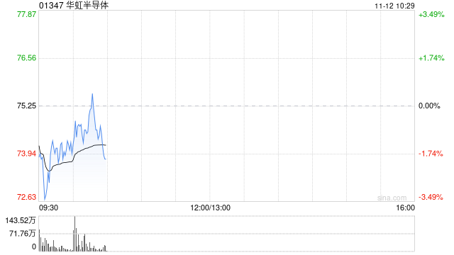 国海证券：维持华虹半导体“买入”评级 ASP和毛利率维持积极态势