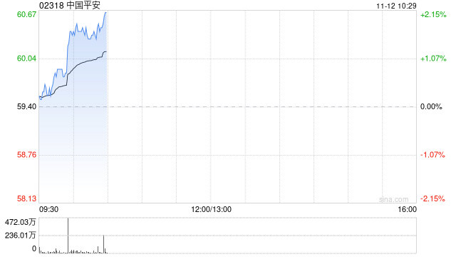 港股保险股再度走高，中国平安股价创2021年8月以来新高