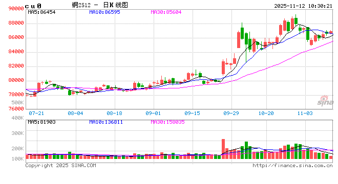 长江有色：现货疲软制约 12日铜价或微涨