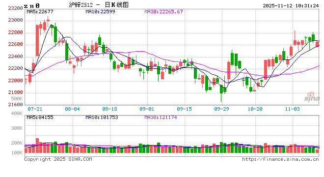 长江有色：资金交投趋于谨慎 12日锌价或下跌