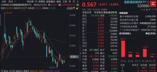 营收新高+扭亏为盈,强劲业绩引爆市场,百济神州领涨7%!100%纯度港股通创新药ETF(520880)涨逾3%