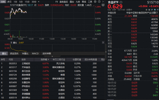 贵州白酒政策引爆行情！白酒、大众品携手上攻，食品ETF（515710）盘中上探1.28%！