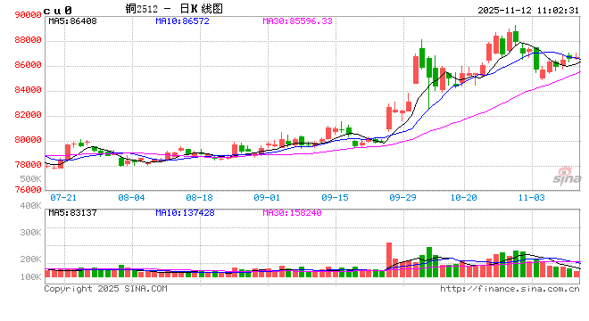 【市场聚焦】铜:未完待续