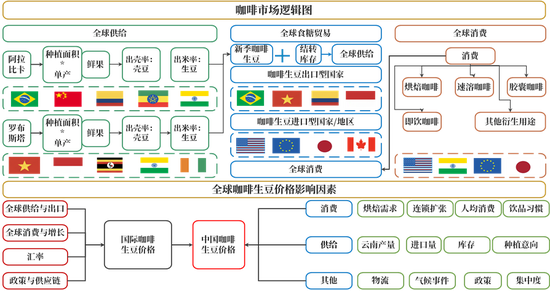 【新品种预热】咖啡:咖啡期货基础知识