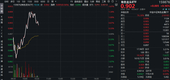 有色同类对比，凸显两大优势！电解铝达产能上限，中国铝业涨逾5%！有色龙头ETF（159876）盘中拉升1.3%！
