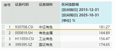 有色同类对比，凸显两大优势！电解铝达产能上限，中国铝业涨逾5%！有色龙头ETF（159876）盘中拉升1.3%！