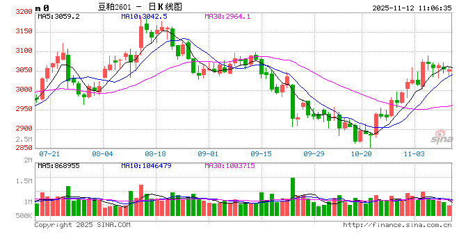 11月USDA月度大豆供需报告前瞻