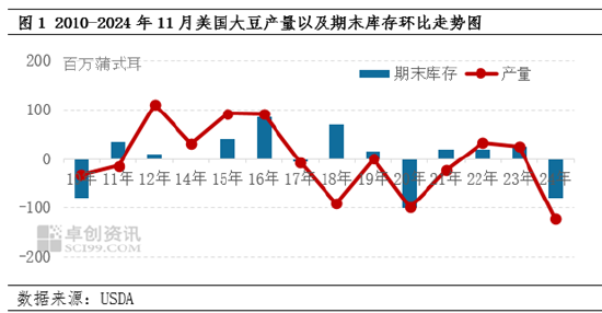 11月USDA月度大豆供需报告前瞻