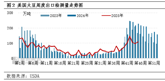 11月USDA月度大豆供需报告前瞻