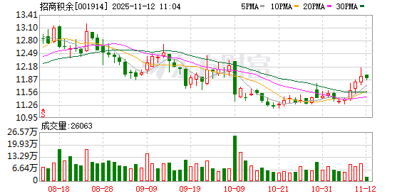 168万卖掉10亿资产 招商积余“清仓”地产子公司 预计亏损2.6亿