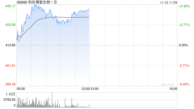 科伦博泰生物-B现涨近5% 默沙东联手Blackstone加速公司授权产品Sac-TMT全球开发