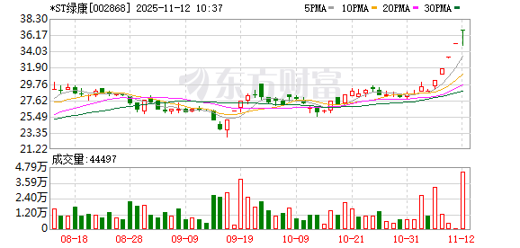 *ST绿康连收5个涨停板