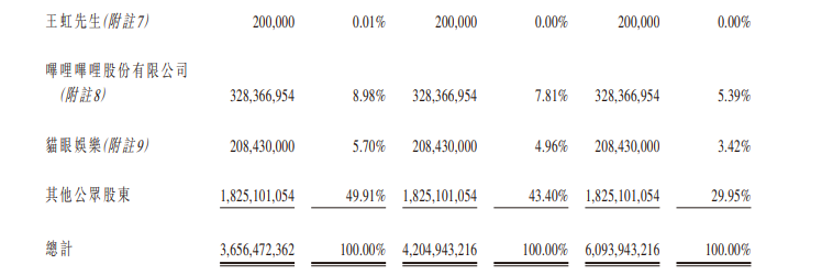 欢喜传媒配股及发认购证融资逾1.8亿，陈荣将成为单一最大股东