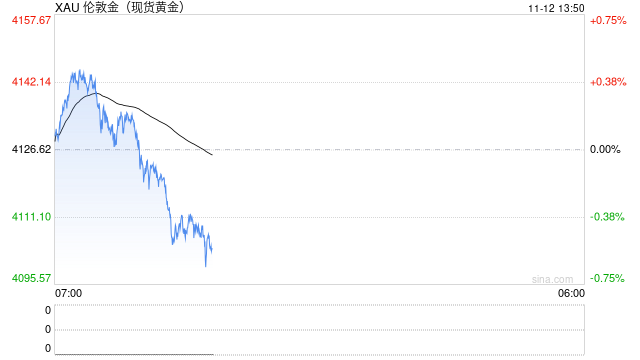 黄金“惊人波动”后如何走？FXStreet首席分析师金价技术前景分析