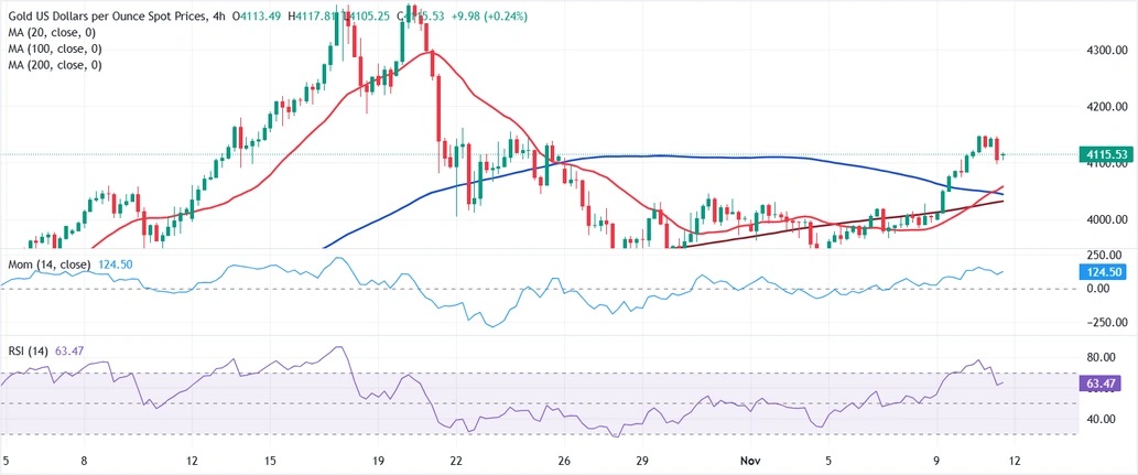 黄金“惊人波动”后如何走？FXStreet首席分析师金价技术前景分析