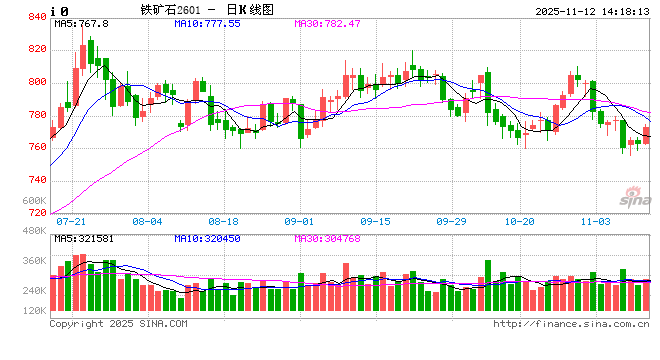 铁矿专题丨铁矿石 走势还看成材“脸色”