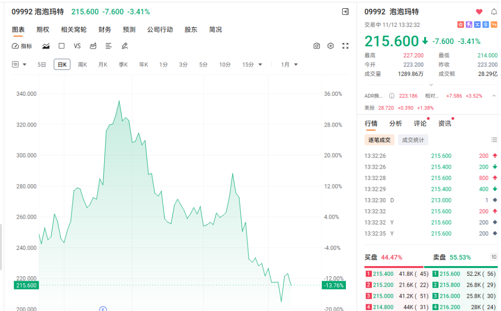 泡泡玛特股价承压下挫，伯恩斯坦预警Q4业绩恐不及预期
