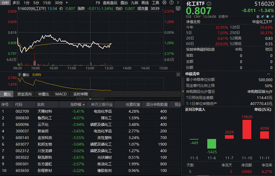 磷矿石价格持续高位运行！化工板块深度回调，能否上车？机构：2026年基础化工板块有望迎来上行起点