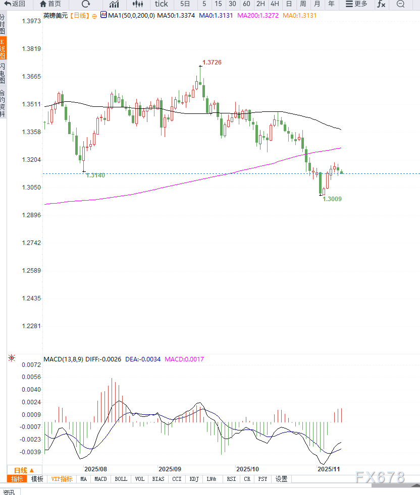 英国央行12月降息预期升温叠加美元反弹,英镑兑美元震荡回落