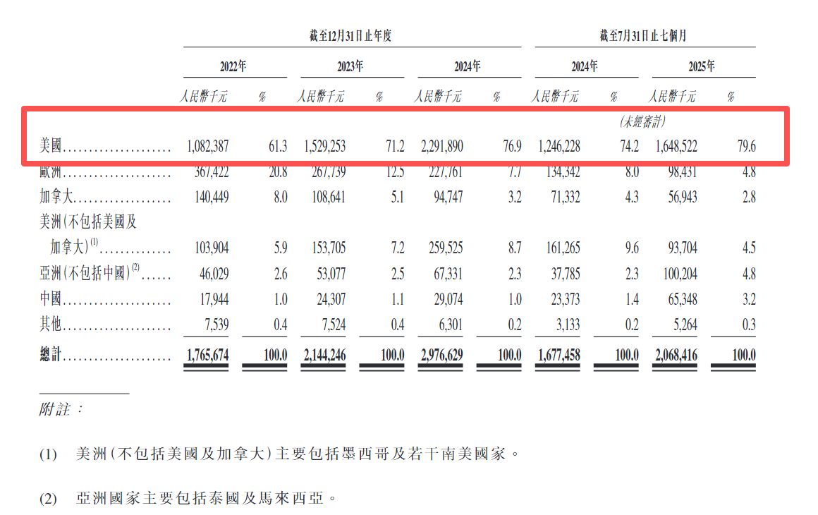 年内A股股价涨超240%，靠“老头乐”征服北美市场的涛涛车业启动港股IPO