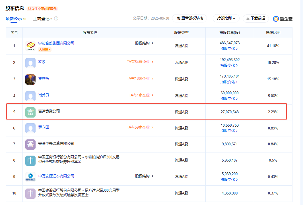 套现近150亿离场,硅料龙头遭清仓!