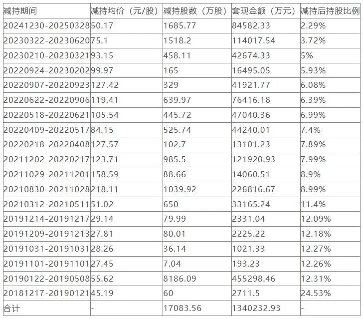套现近150亿离场,硅料龙头遭清仓!