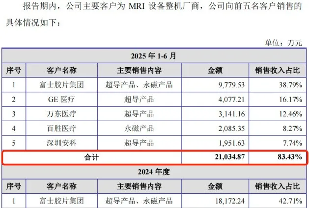健信超导冲A:大客户富士胶片、GE医疗业绩承压,低价优势能维持多久?