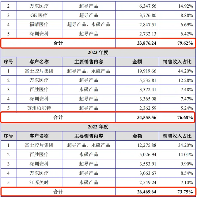 健信超导冲A:大客户富士胶片、GE医疗业绩承压,低价优势能维持多久?