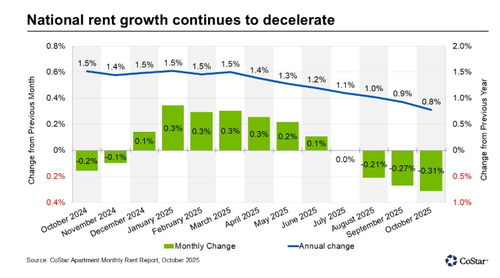 住房租金创十五年最大降幅，美国10月通胀要崩了？