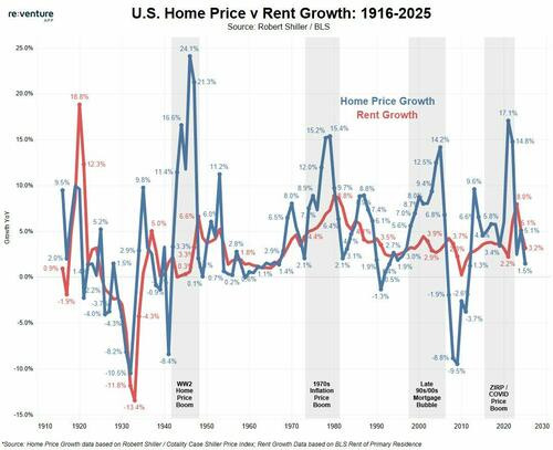 住房租金创十五年最大降幅，美国10月通胀要崩了？