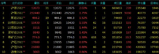 收评|国内期货主力合约涨跌不一 沪银涨超2%