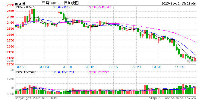 正信期货赵婷:甲醇市场正处于现实利空与远期博弈的十字路口
