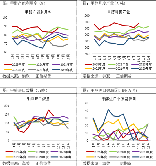 正信期货赵婷:甲醇市场正处于现实利空与远期博弈的十字路口