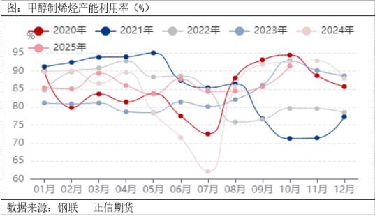 正信期货赵婷:甲醇市场正处于现实利空与远期博弈的十字路口