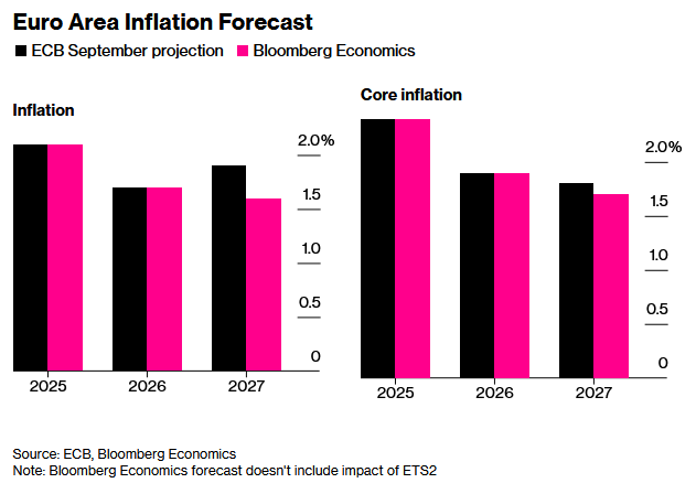 欧盟推迟实施碳排放新规恐压制通胀 欧洲央行或被迫重启宽松