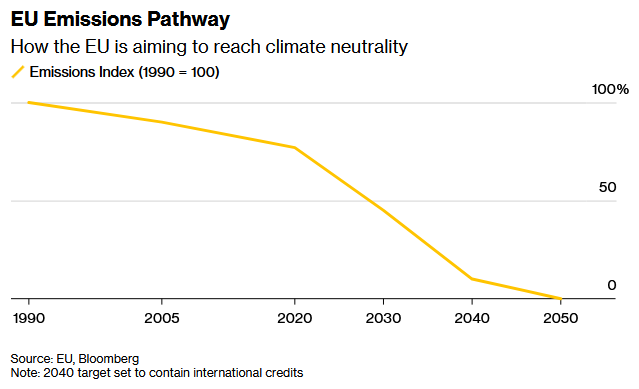 欧盟推迟实施碳排放新规恐压制通胀 欧洲央行或被迫重启宽松