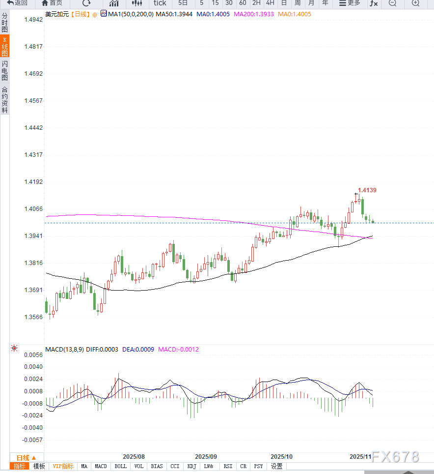 美国就业疲软与加拿大央行稳健立场形成对比,USD/CAD在1.4010附近维持平稳震荡