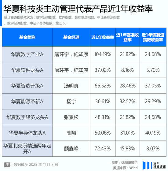 “ETF一哥”华夏基金不止于指数:主动权益基金迎爆发,华夏科技类主动管理产品近一年均大幅跑赢基准