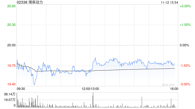 富瑞:升潍柴动力目标价至23.7港元 维持“买入”评级
