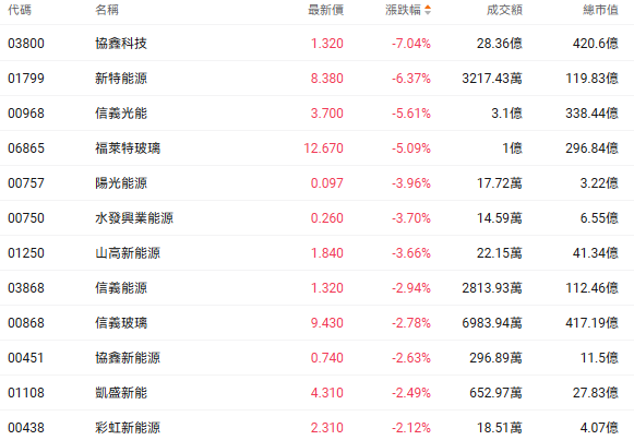 一则不利消息突袭!光伏板块全线调整,机构:“反内卷”或将持续,光伏业务有望重估