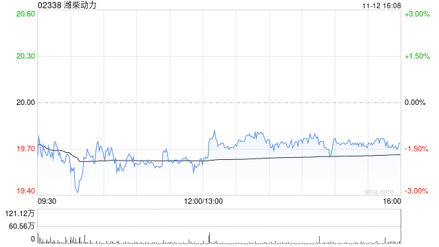瑞银：升潍柴动力目标价至27.8港元 评级上调至“买入”