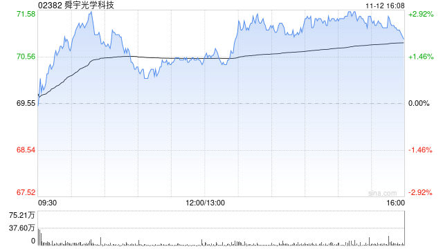 建银国际：维持舜宇光学科技目标价102港元 评级“跑赢大市”