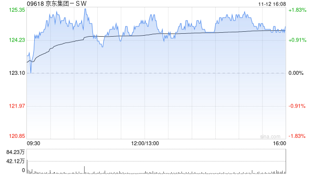 东方证券：维持京东集团-SW“买入”评级 目标价190.96港元