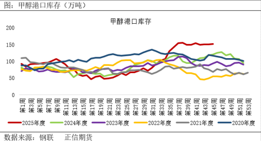 正信期货：甲醇市场正处于现实利空与远期博弈的十字路口