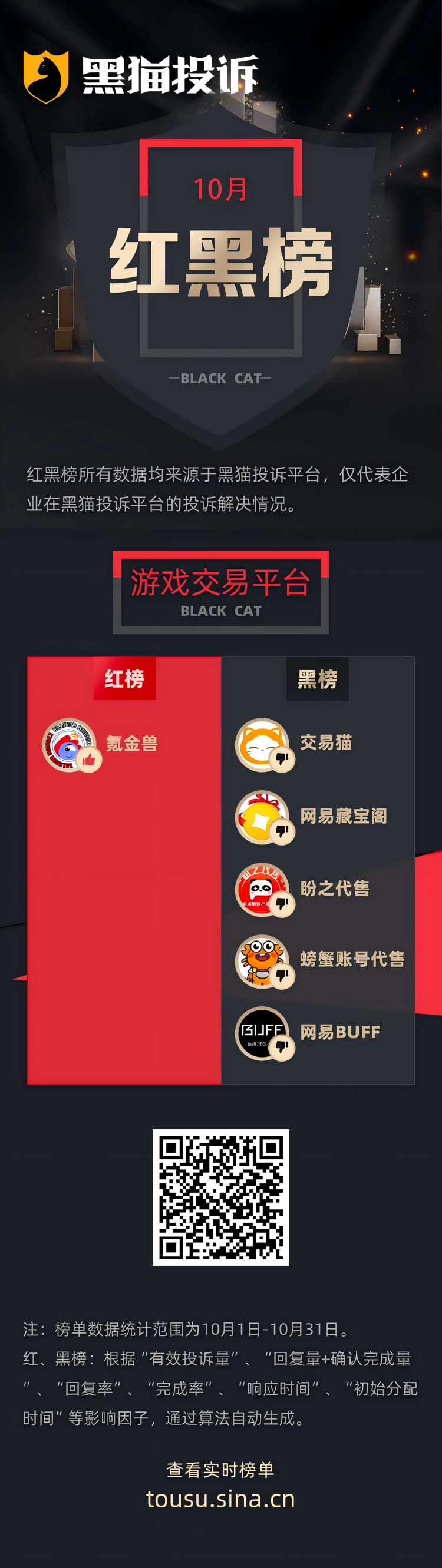 10月黑猫投诉游戏交易红黑榜：交易猫购买账号被找回两年未退款