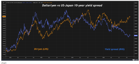 日元再度来到“警戒区”，日本当局离干预汇市还有多远？