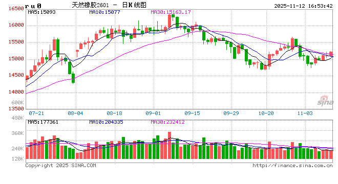 【建投观察】橡胶：云南停割临近，但需求亮点有限