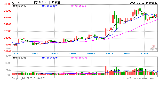 长江有色：12日铜价小涨 现货消费市场仍不乐观