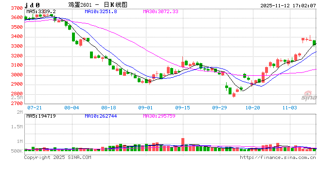 四连阴！蛋价会流畅下跌吗？