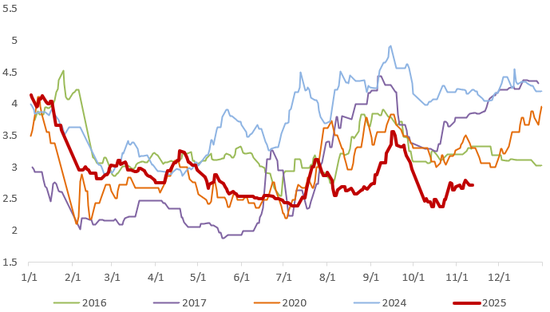 四连阴！蛋价会流畅下跌吗？